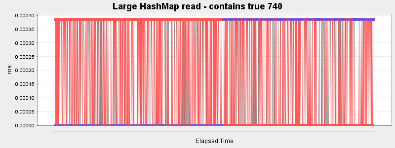 Large HashMap read - contains true 740